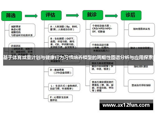 基于体育减重计划与健康行为习惯培养模型的周期性图谱分析与应用探索